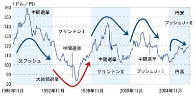 米大統領選挙と円ドル為替相場の相関