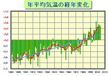 年平均気温の経年変化