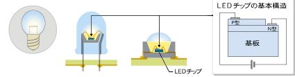 LEDの発光原理