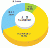 日本の電源構成比